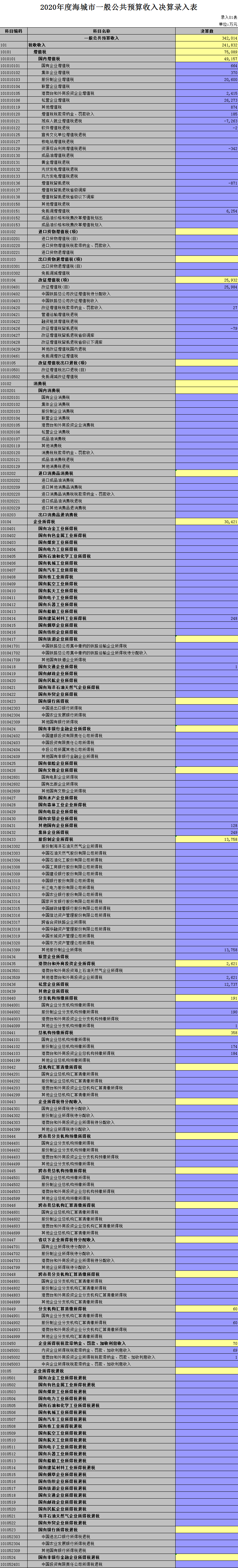 第一部分:一般公共预算