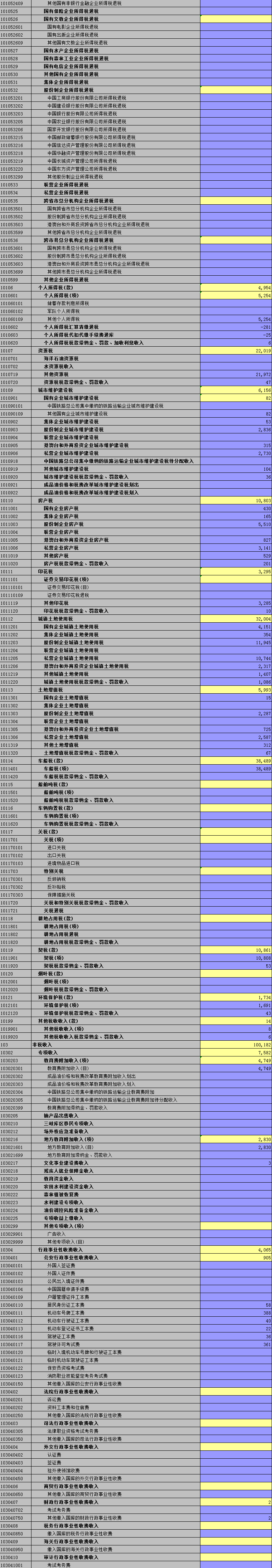 第一部分:一般公共预算