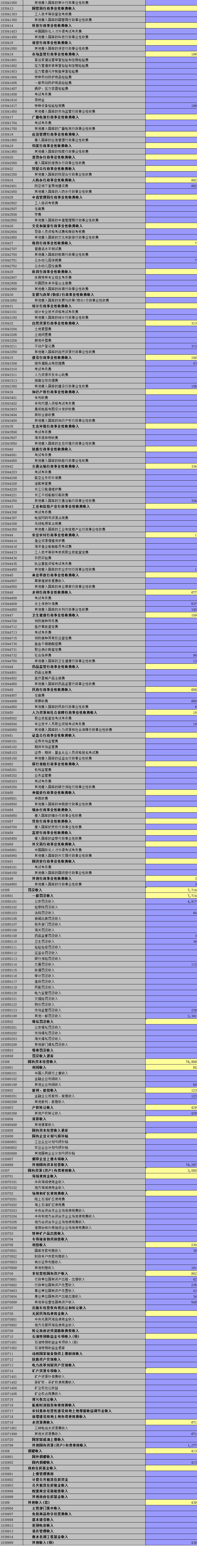 第一部分:一般公共预算