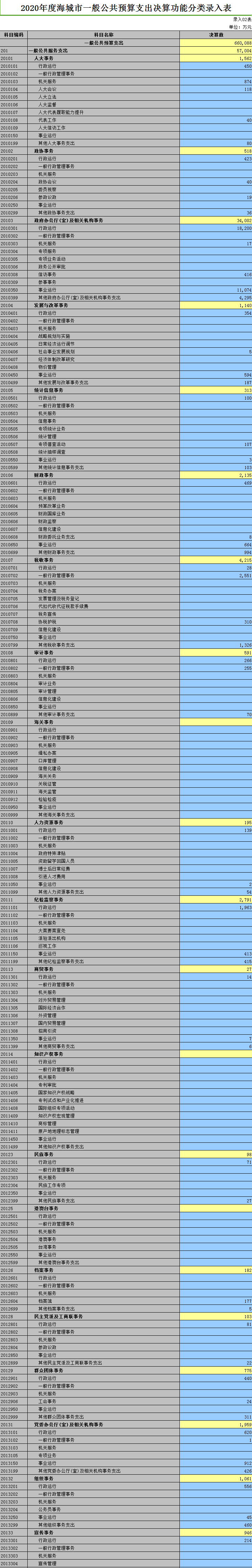 2020年度海城市一般公共预算支出决算功能分类录入表