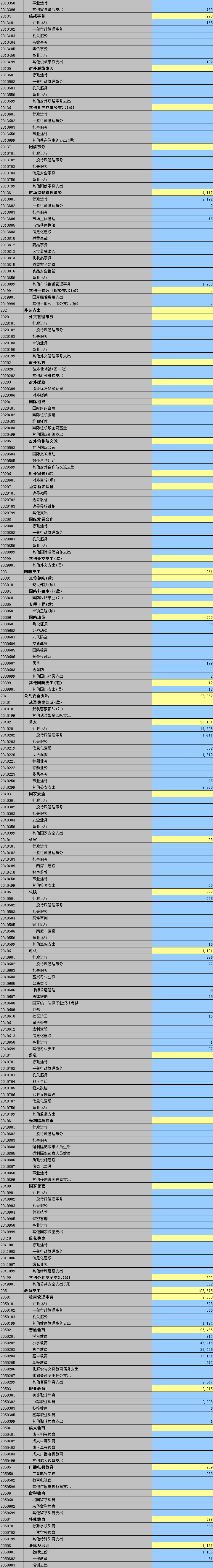 2020年度海城市一般公共预算支出决算功能分类录入表