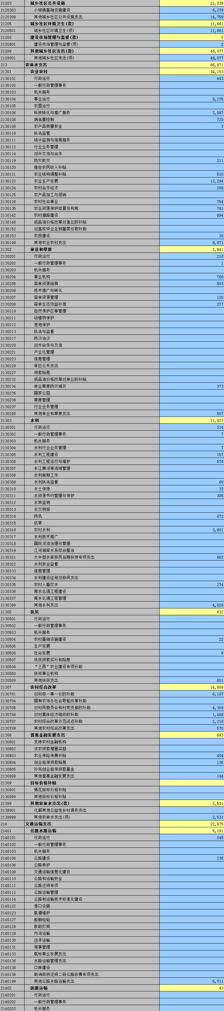 2020年度海城市一般公共预算支出决算功能分类录入表
