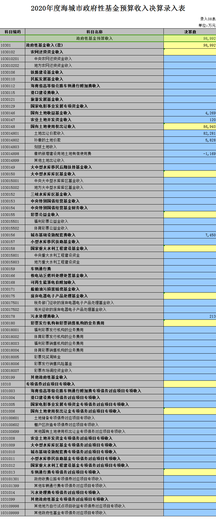 第二部分:政府性基金预算