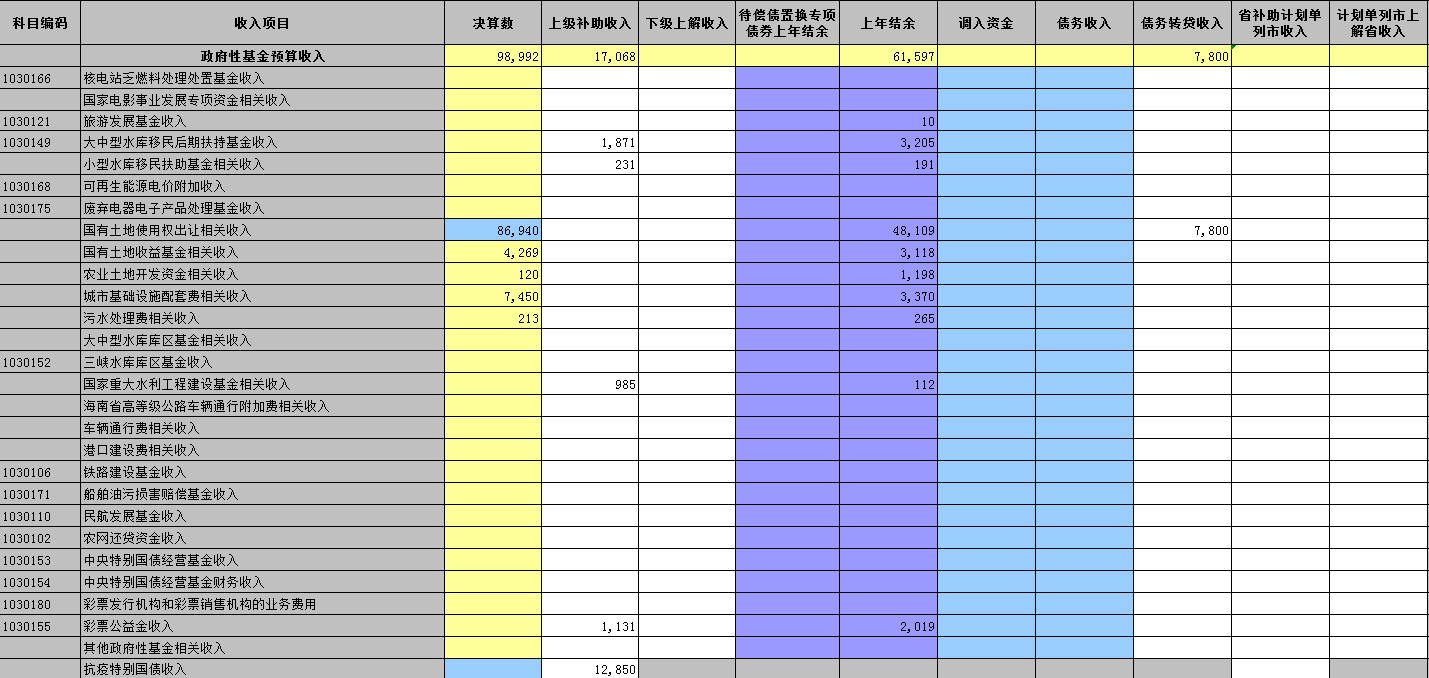 2020年度海城市政府性基金预算收支及结余情况录入表