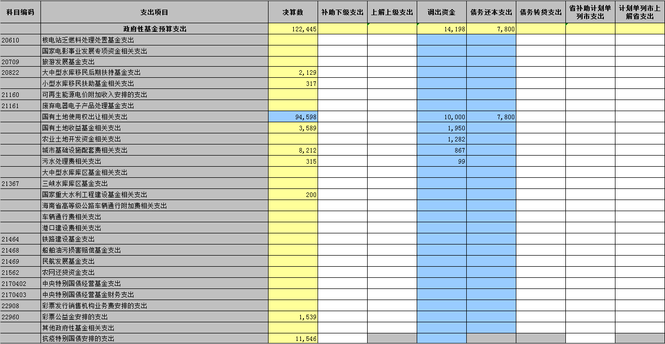 2020年度海城市政府性基金预算收支及结余情况录入表