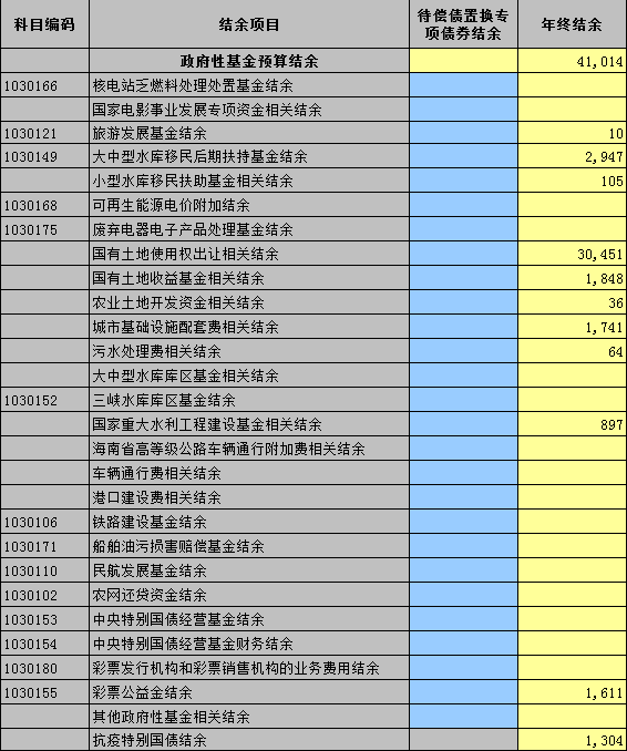 2020年度海城市政府性基金预算收支及结余情况录入表