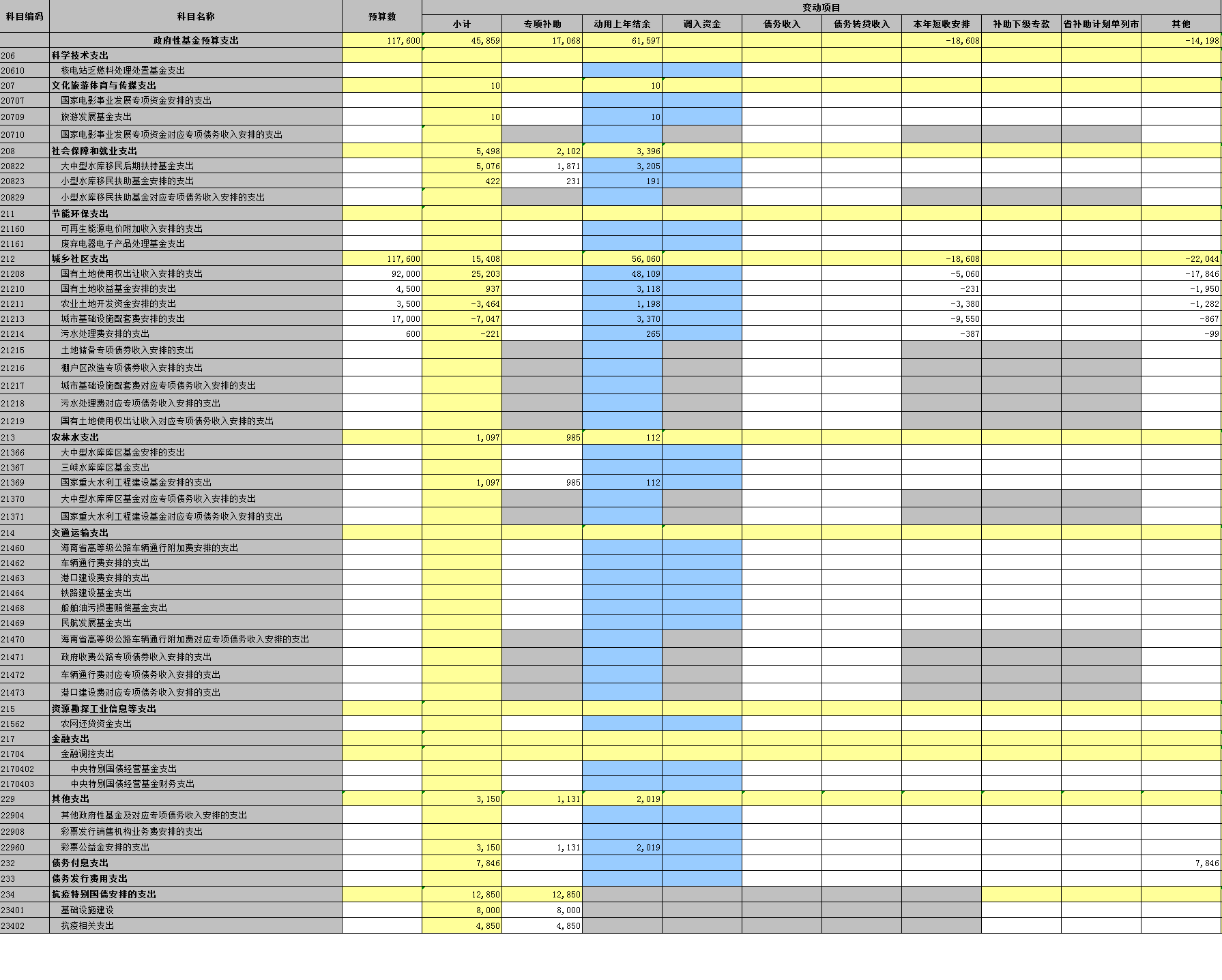 2020年度海城市政府性基金预算支出预算变动情况录入表