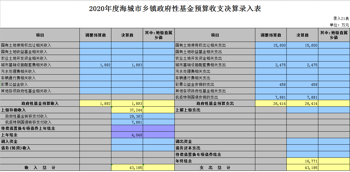 2020年度海城市乡镇政府性基金预算收支决算录入表