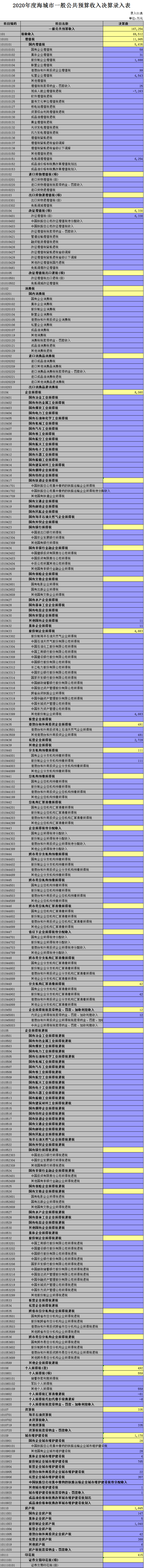 第一部分:一般公共预算