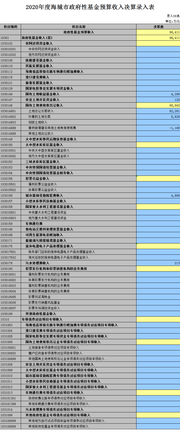 第二部分:政府性基金预算