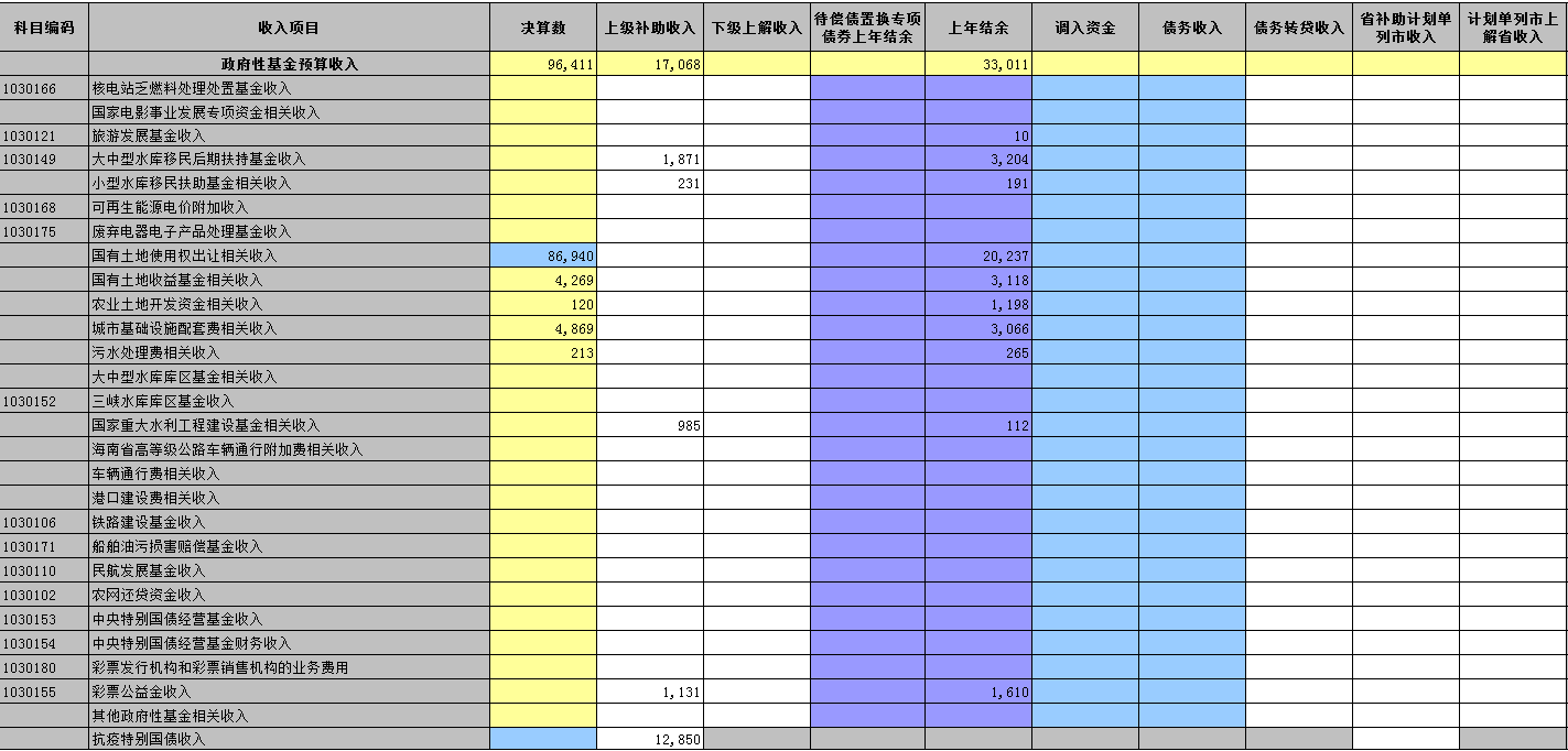2020年度海城市政府性基金预算收支及结余情况录入表