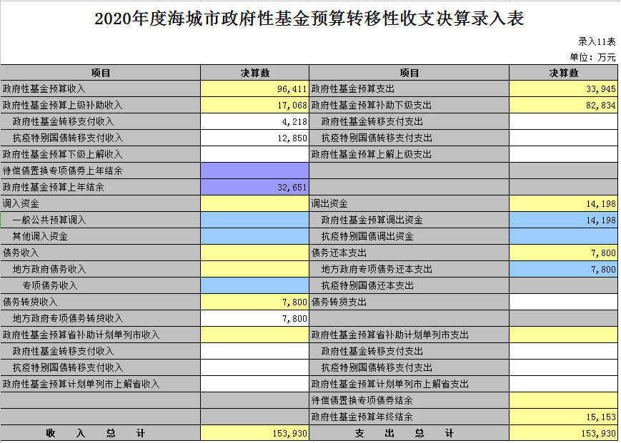 2020年度海城市政府性基金预算转移性收支决算录入表