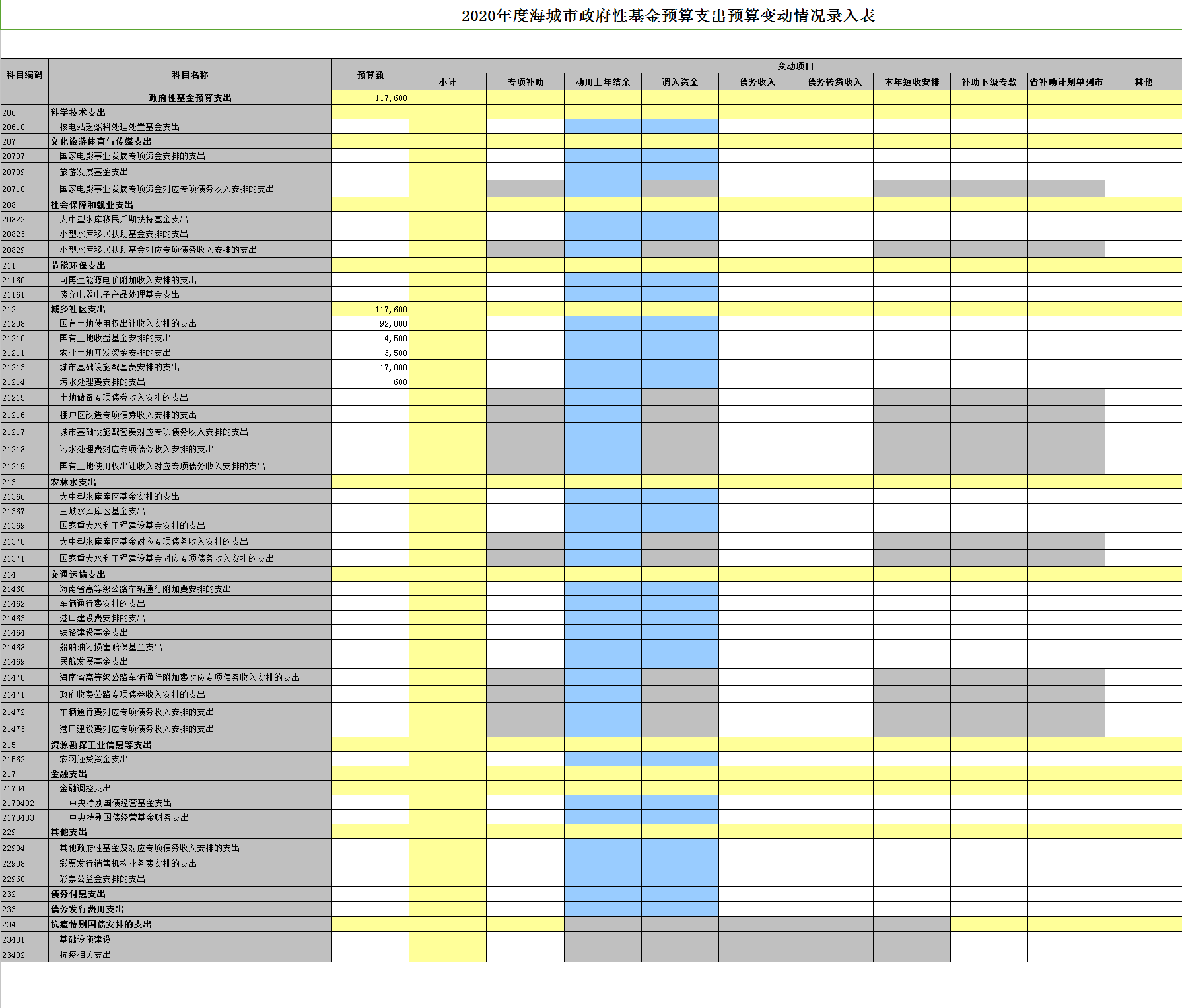 2020年度海城市政府性基金预算支出预算变动情况录入表