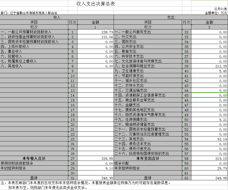 辽宁省鞍山市海城市残疾人联合会2020年决算公开表