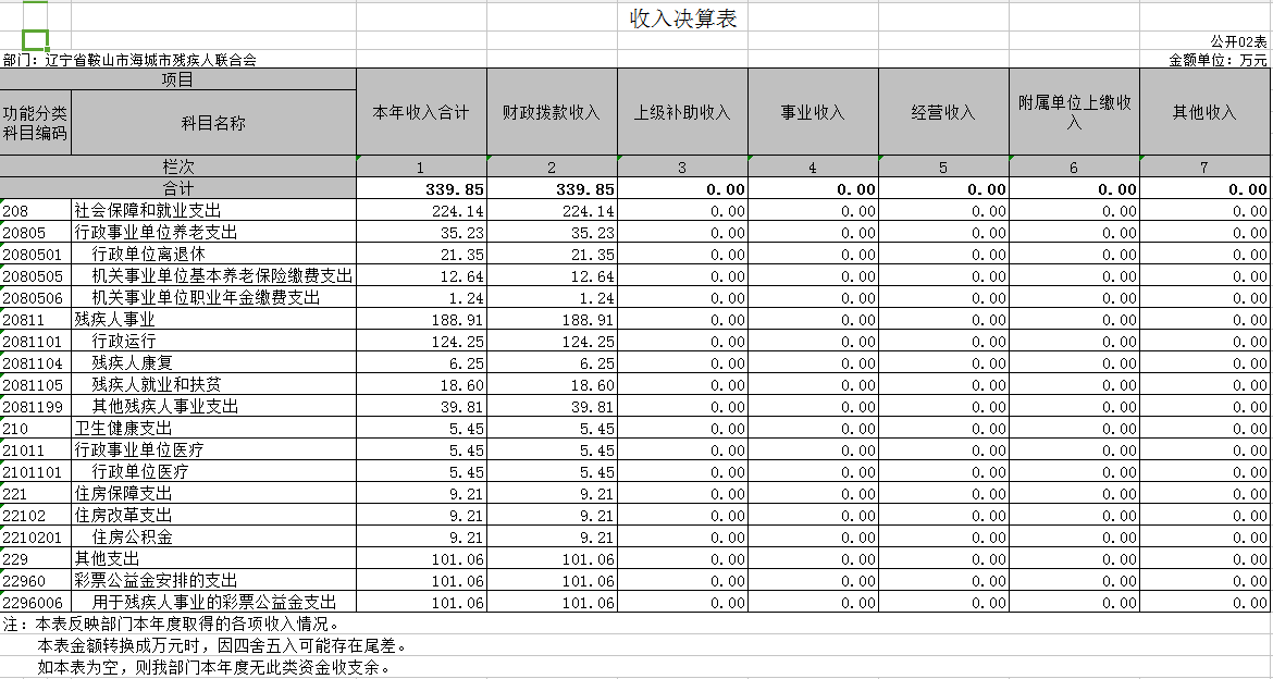 辽宁省鞍山市海城市残疾人联合会2020年决算公开表