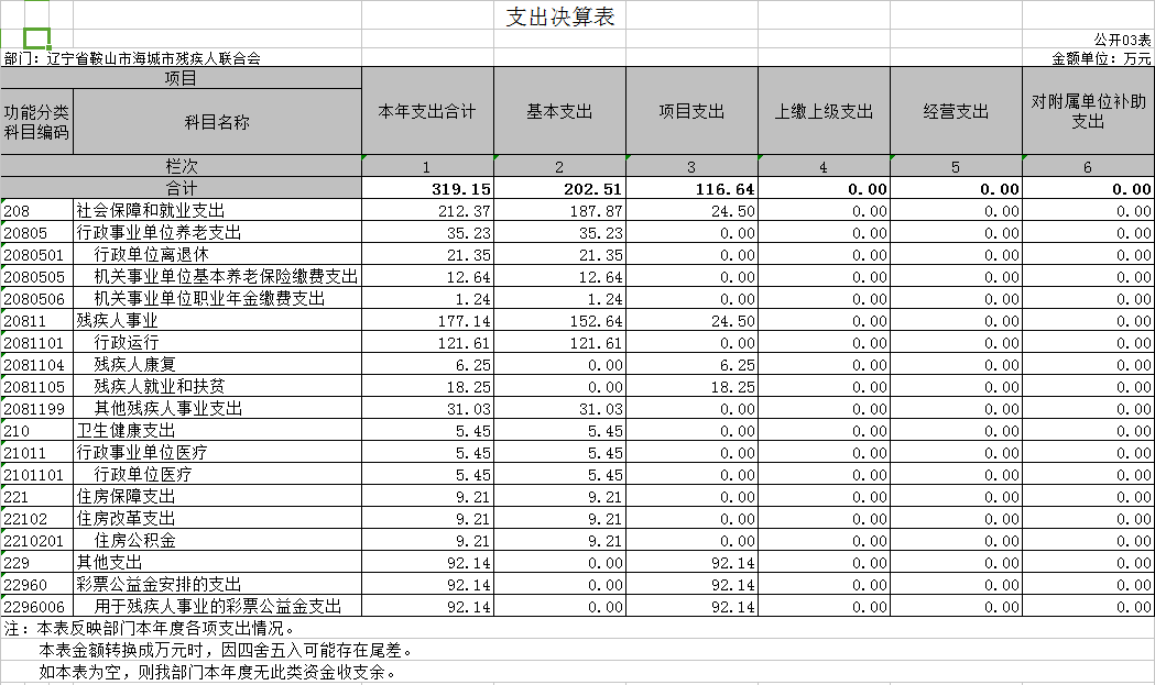 辽宁省鞍山市海城市残疾人联合会2020年决算公开表