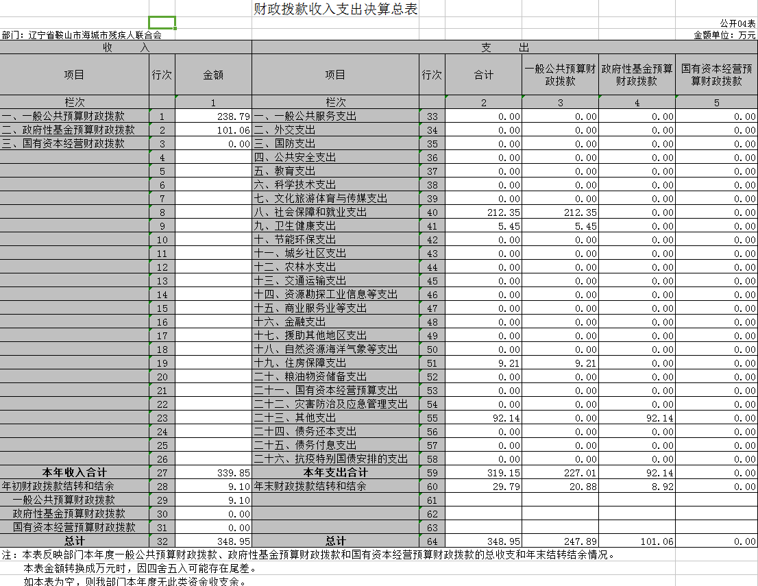 辽宁省鞍山市海城市残疾人联合会2020年决算公开表