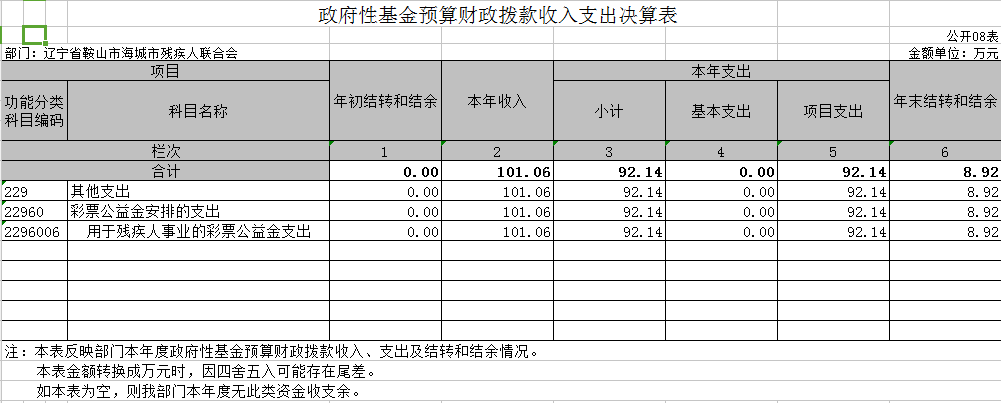 辽宁省鞍山市海城市残疾人联合会2020年决算公开表