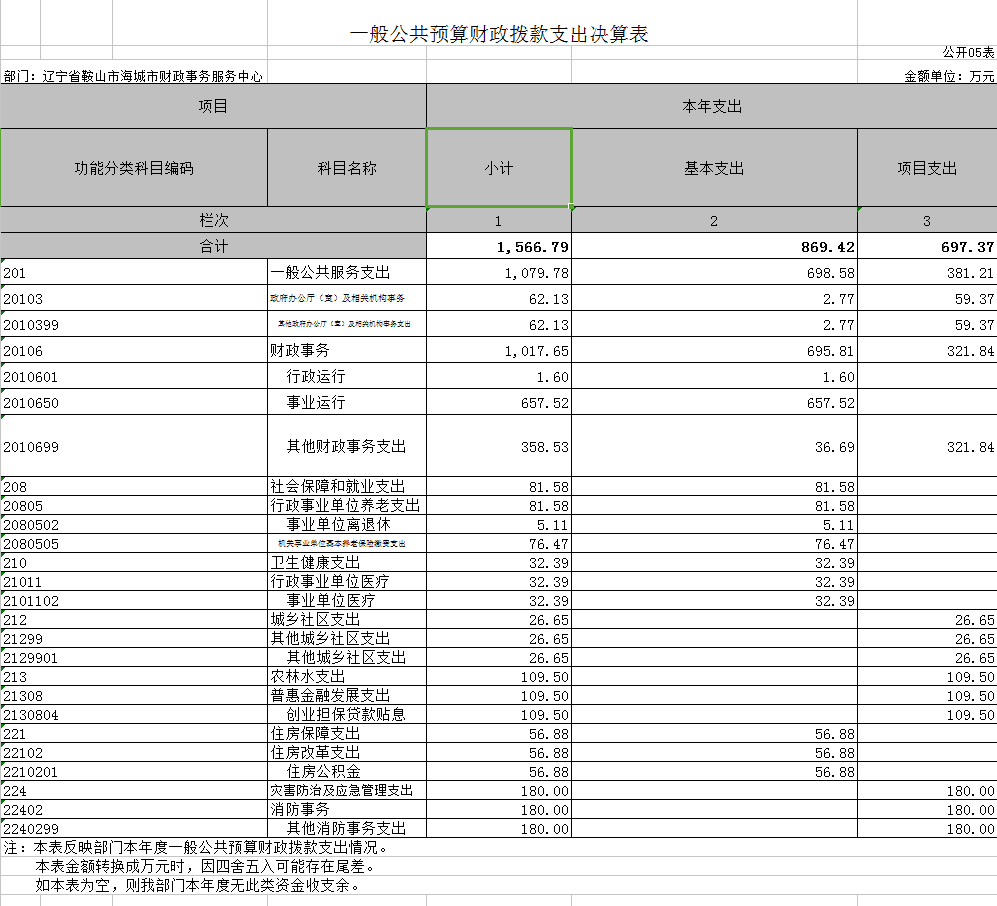 辽宁省鞍山市海城市财政事务服务中心2020年决算公开表