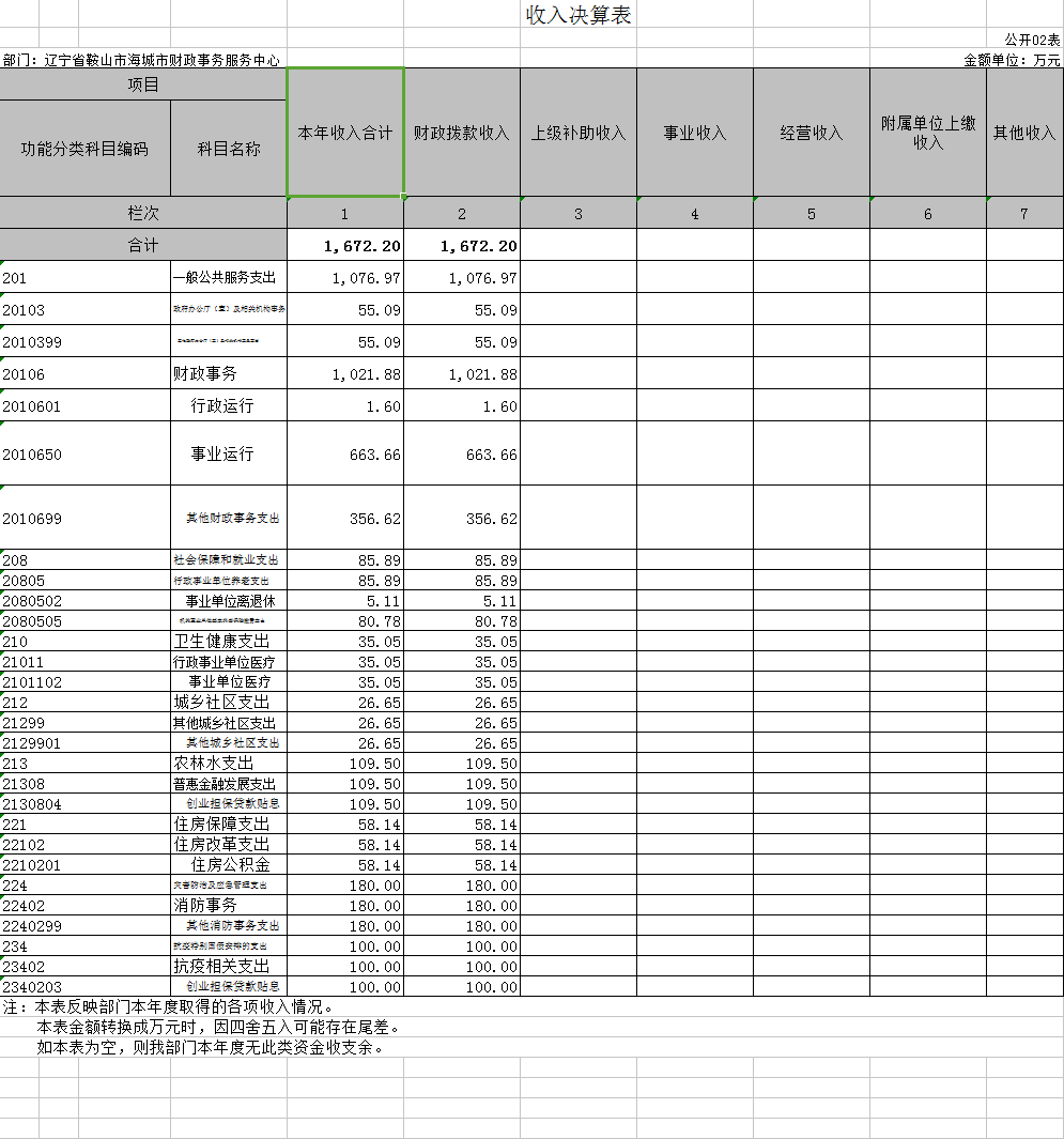 辽宁省鞍山市海城市财政事务服务中心2020年决算公开表