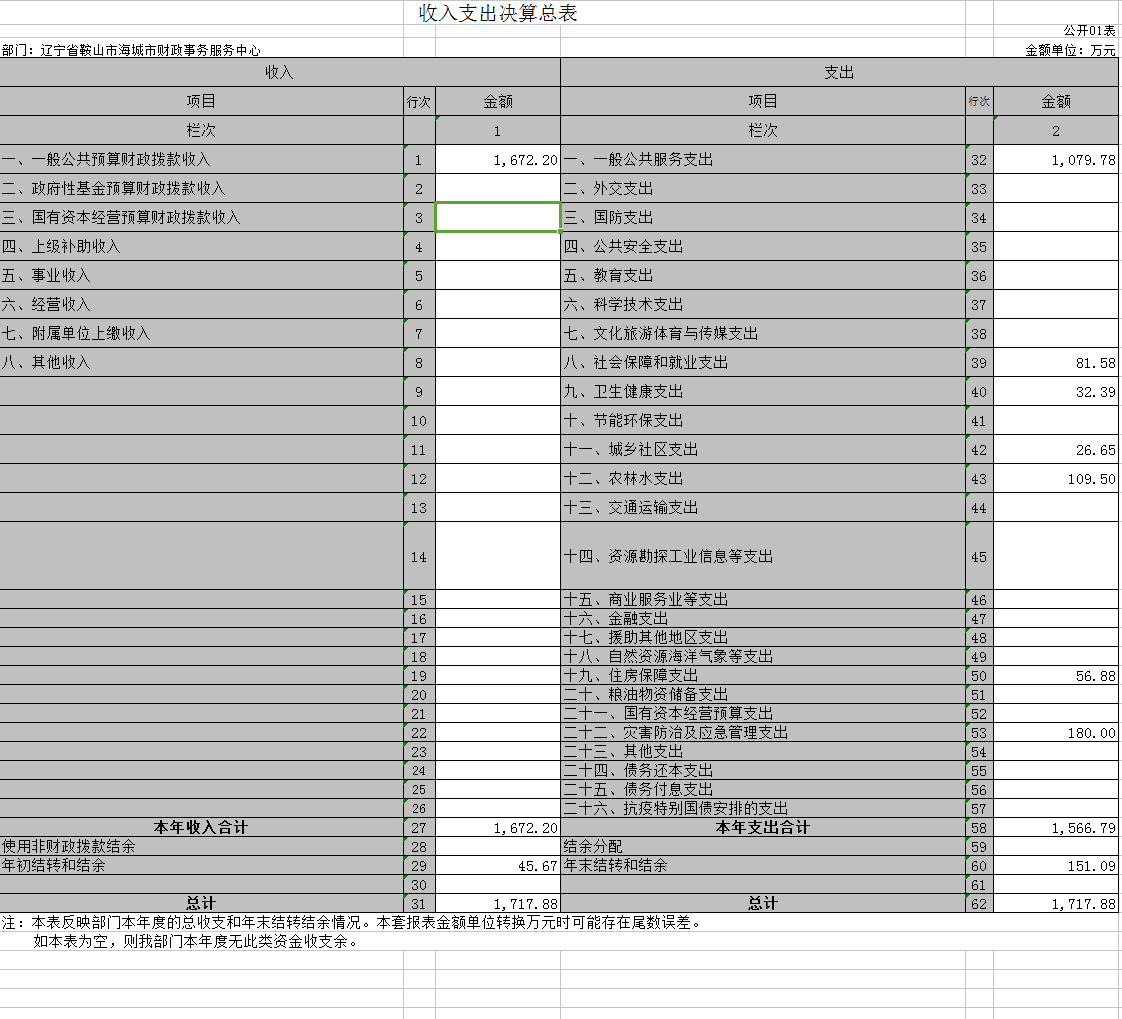 辽宁省鞍山市海城市财政事务服务中心2020年决算公开表