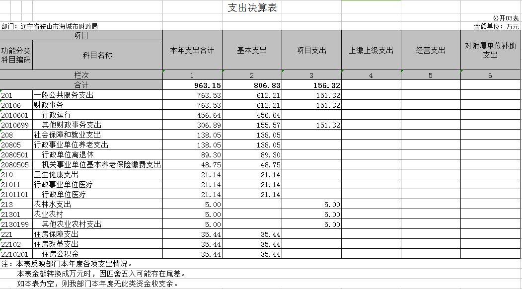 海城市财政局2020年度部门决算公开表