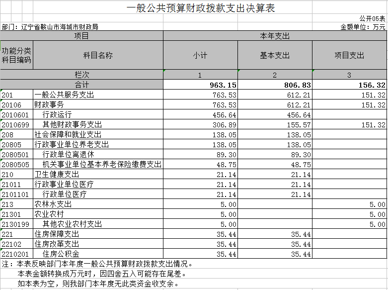 海城市财政局2020年度部门决算公开表