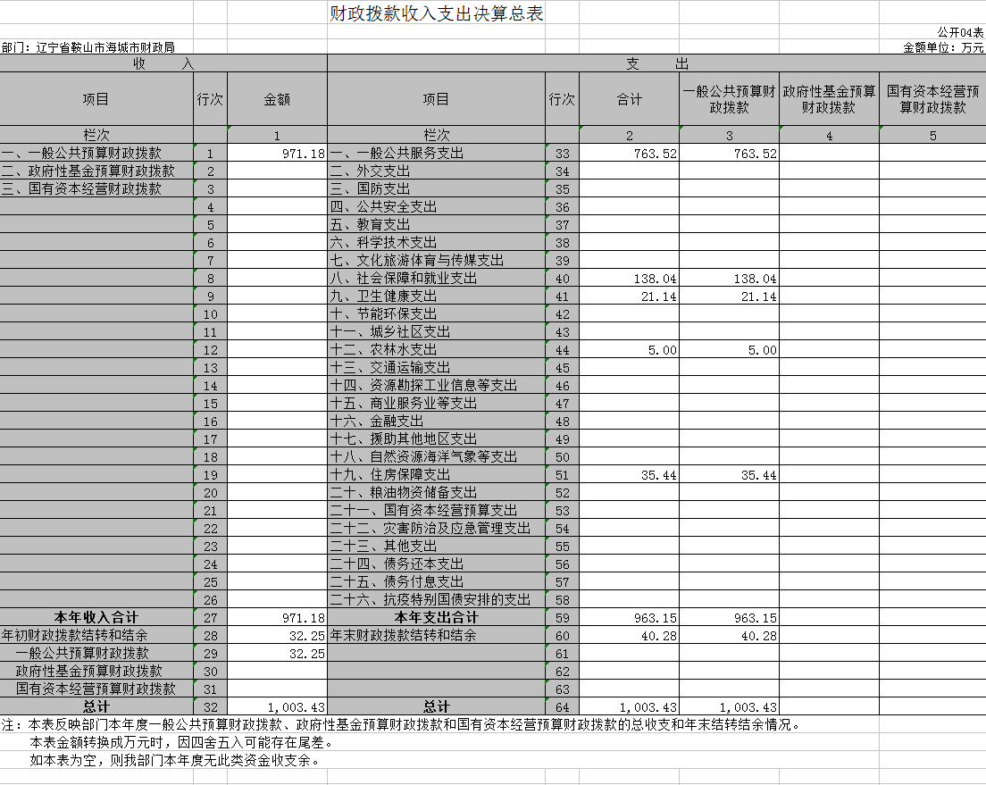 海城市财政局2020年度部门决算公开表