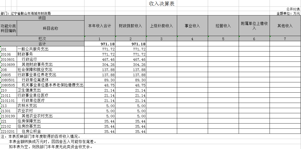 海城市财政局2020年度部门决算公开表