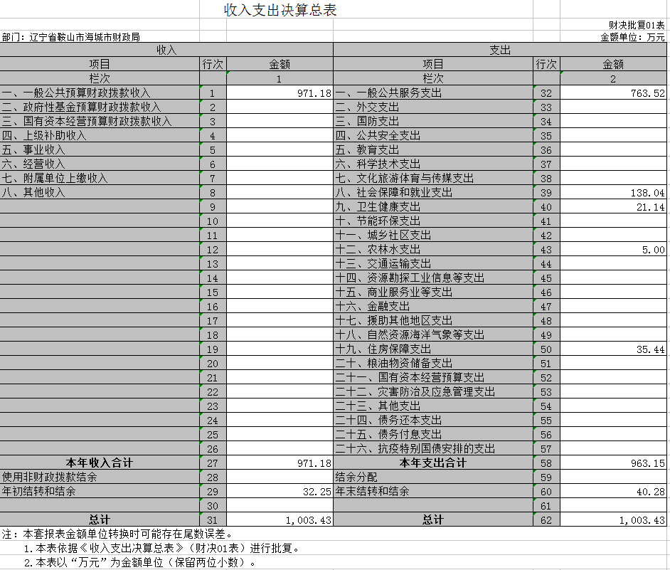 海城市财政局2020年度部门决算公开表