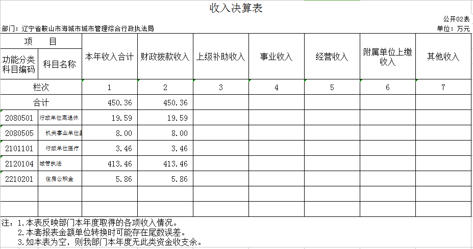 辽宁省鞍山市海城市城建事务服务中心2020年决算公开表