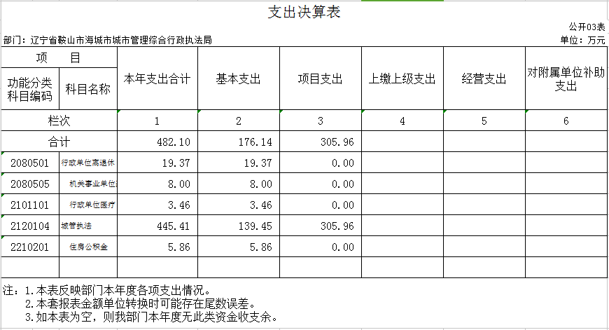 辽宁省鞍山市海城市城建事务服务中心2020年决算公开表