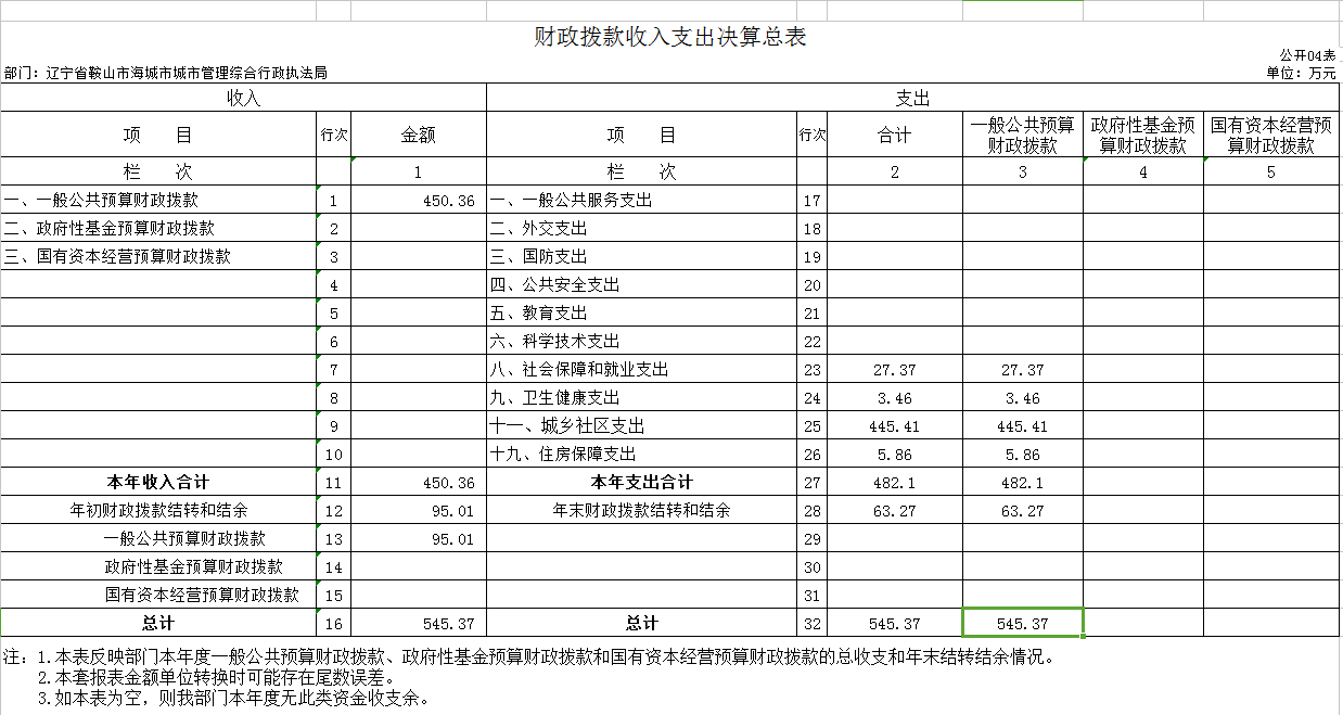 辽宁省鞍山市海城市城建事务服务中心2020年决算公开表
