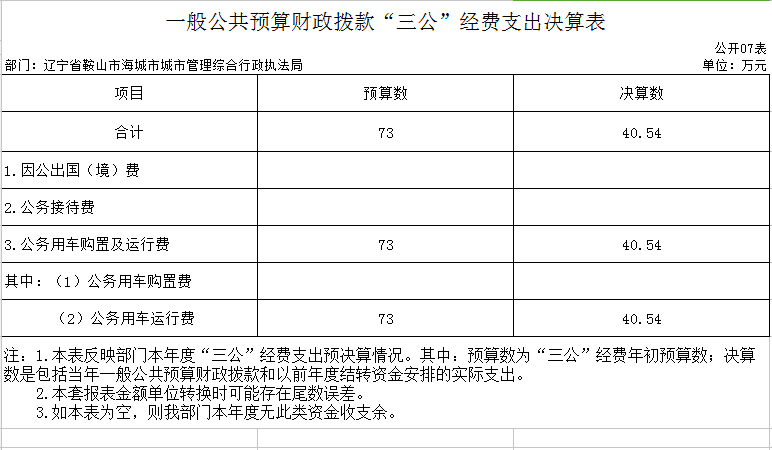 辽宁省鞍山市海城市城建事务服务中心2020年决算公开表