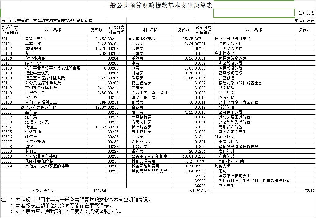 辽宁省鞍山市海城市城建事务服务中心2020年决算公开表