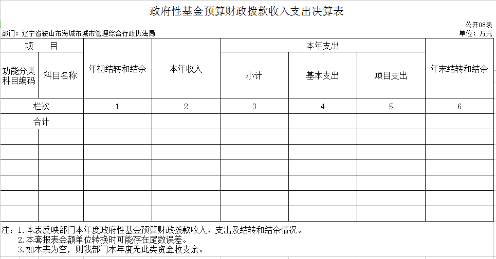 辽宁省鞍山市海城市城建事务服务中心2020年决算公开表