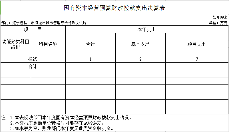 辽宁省鞍山市海城市城建事务服务中心2020年决算公开表