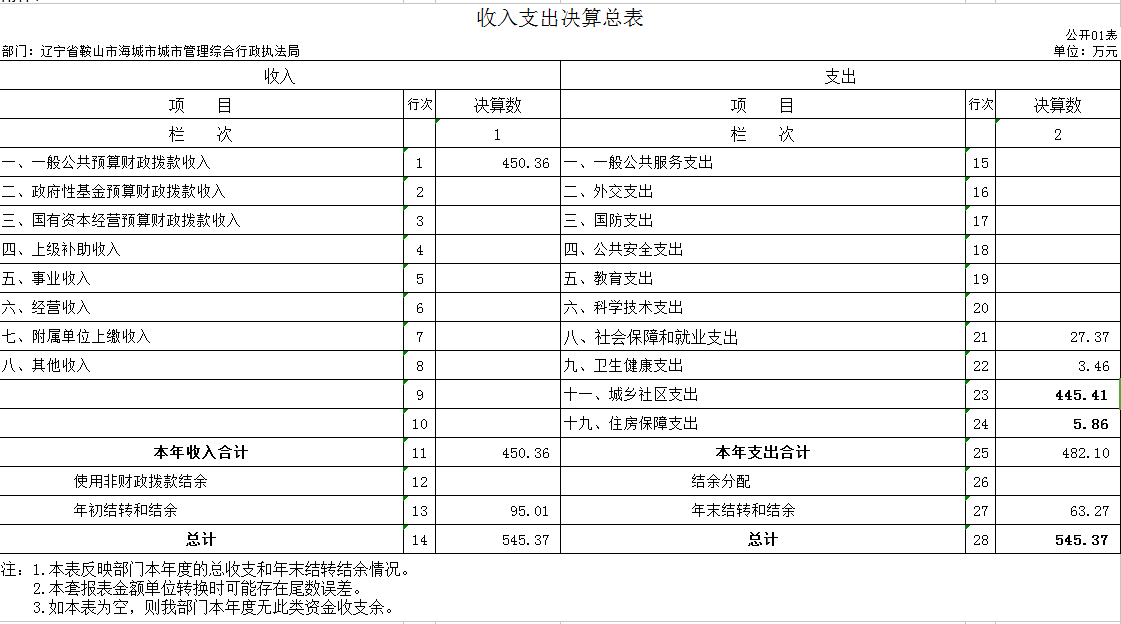 辽宁省鞍山市海城市城市管理综合行政执法局2020年决算公开表