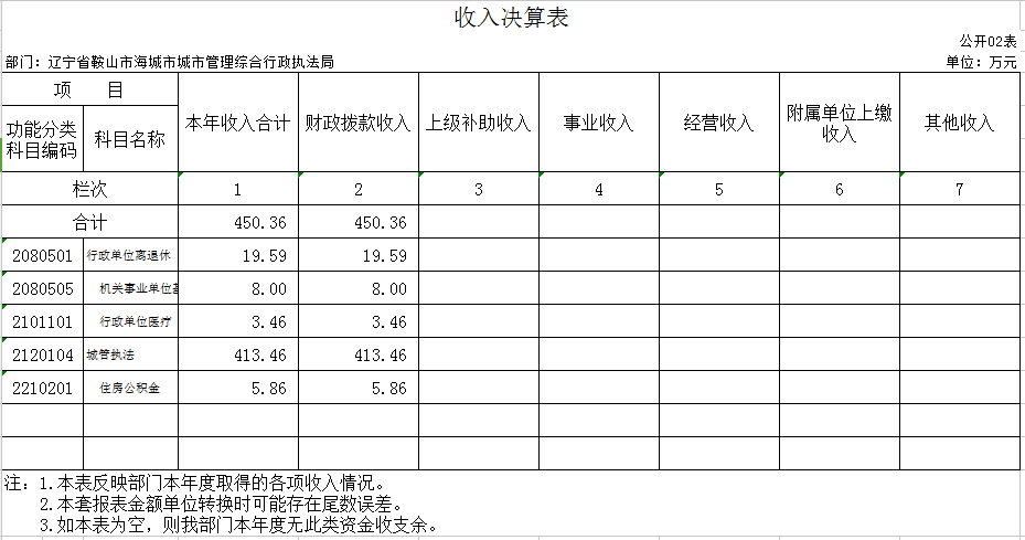 辽宁省鞍山市海城市城市管理综合行政执法局2020年决算公开表