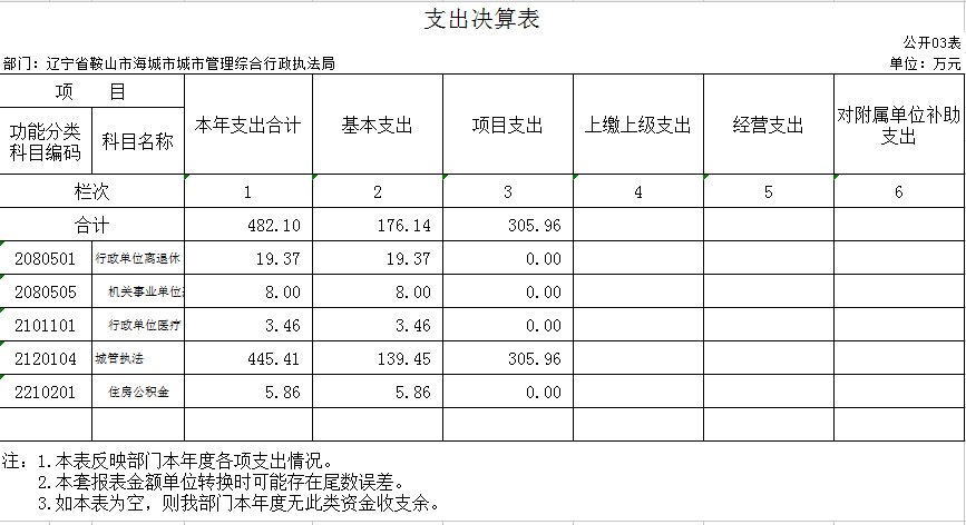辽宁省鞍山市海城市城市管理综合行政执法局2020年决算公开表