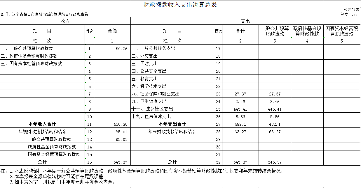 辽宁省鞍山市海城市城市管理综合行政执法局2020年决算公开表