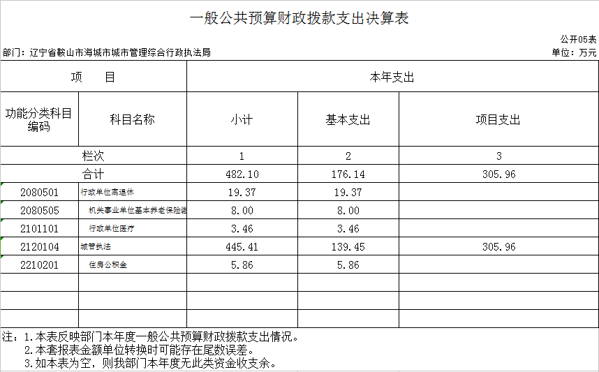 辽宁省鞍山市海城市城市管理综合行政执法局2020年决算公开表