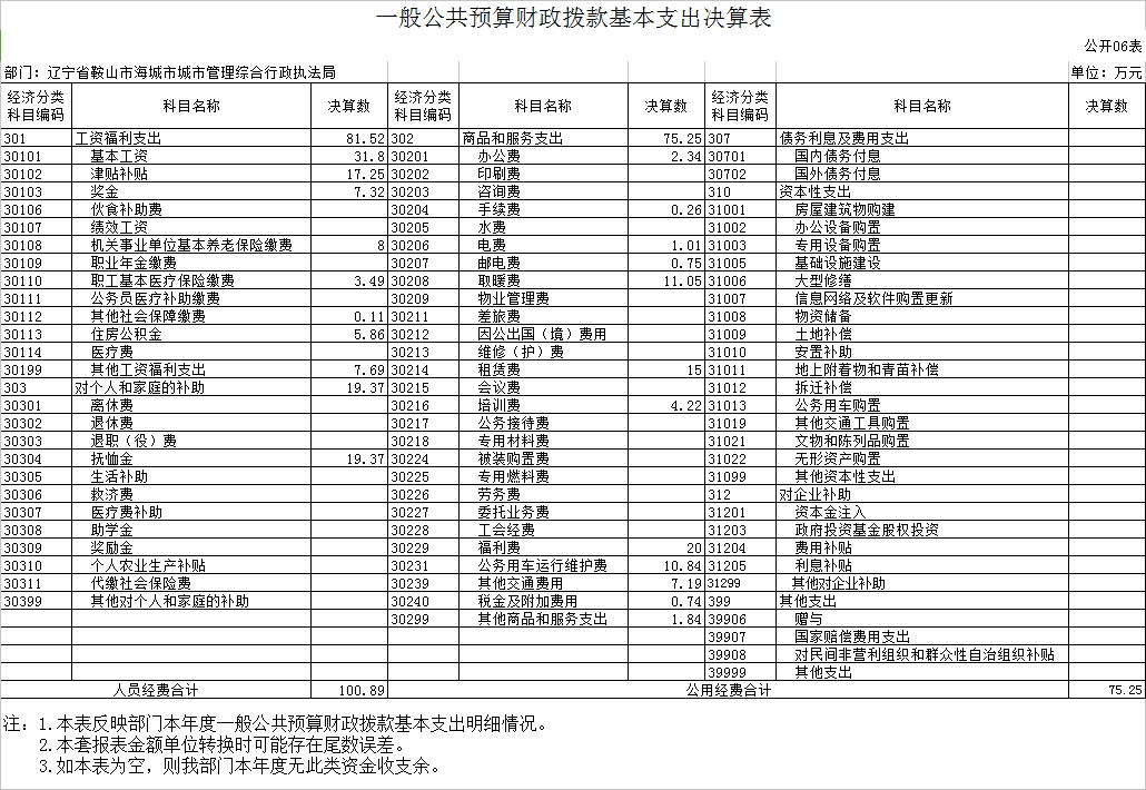 辽宁省鞍山市海城市城市管理综合行政执法局2020年决算公开表