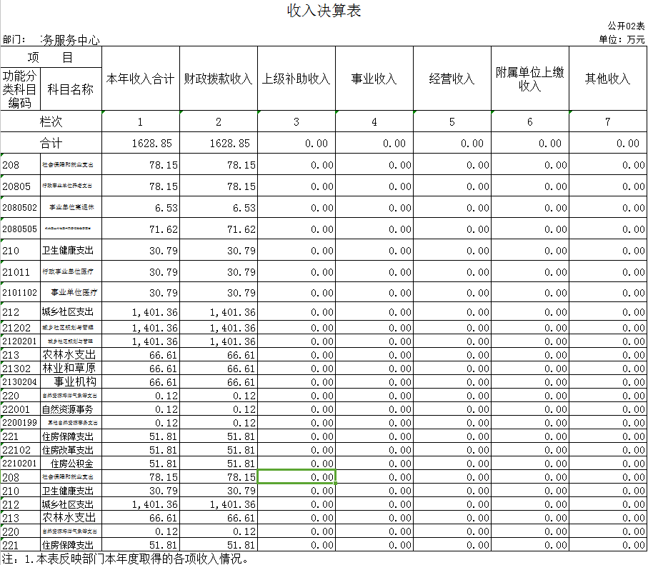 辽宁省鞍山市海城市城乡规划测绘事务服务中心2020年度部门决算公开表