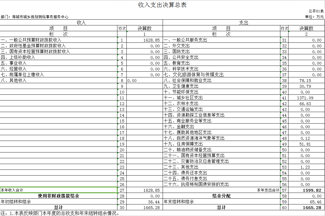 辽宁省鞍山市海城市城乡规划测绘事务服务中心2020年度部门决算公开表