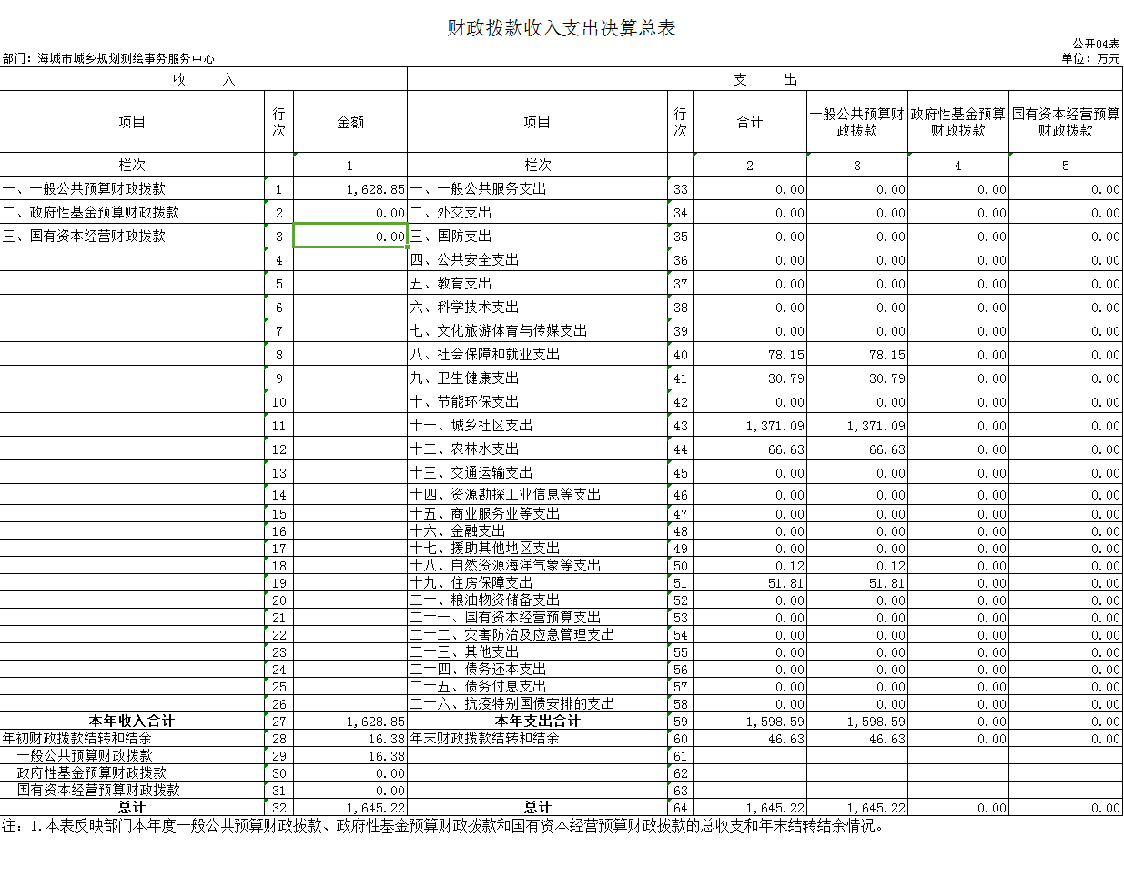 辽宁省鞍山市海城市城乡规划测绘事务服务中心2020年度部门决算公开表