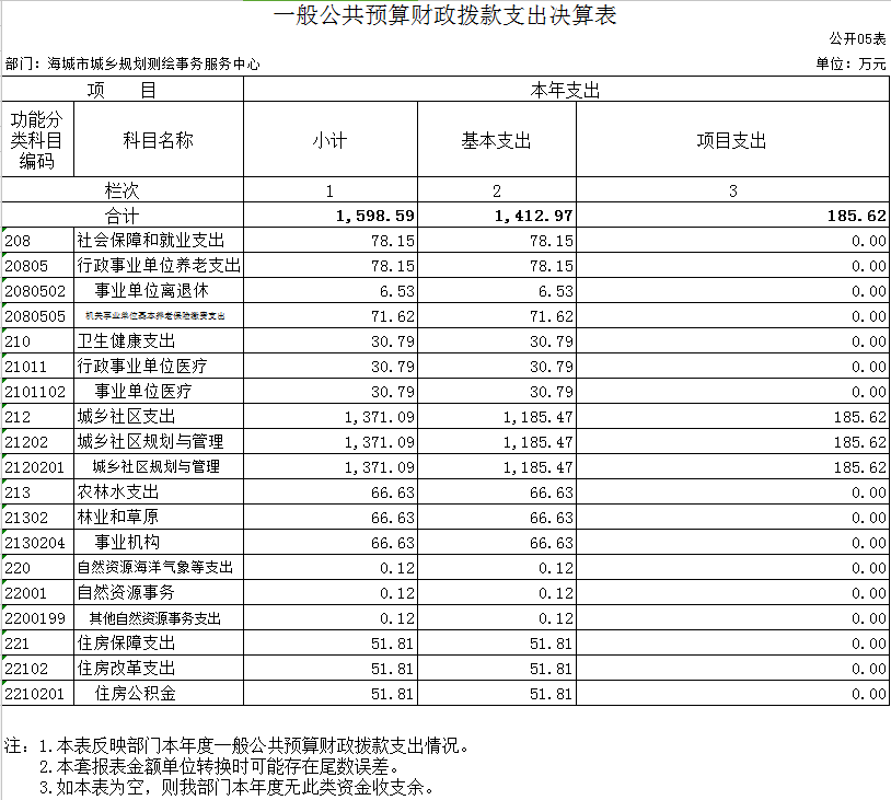 辽宁省鞍山市海城市城乡规划测绘事务服务中心2020年度部门决算公开表