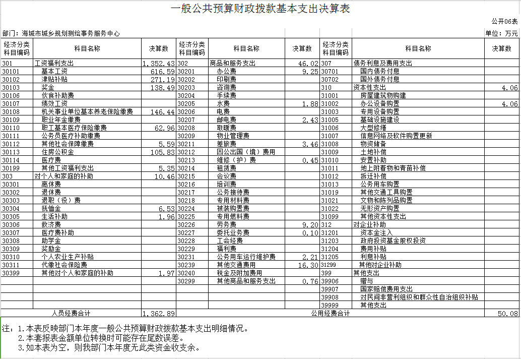 辽宁省鞍山市海城市城乡规划测绘事务服务中心2020年度部门决算公开表