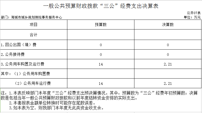 辽宁省鞍山市海城市城乡规划测绘事务服务中心2020年度部门决算公开表
