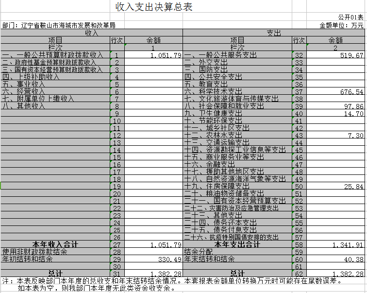 辽宁省鞍山市海城市发展和改革局2020年决算公开表